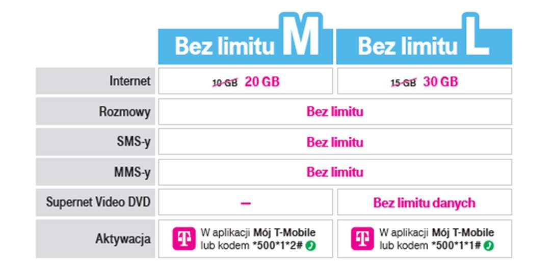 T-Mobile GO! to nowa oferta na kartę, która namiesza na rynku