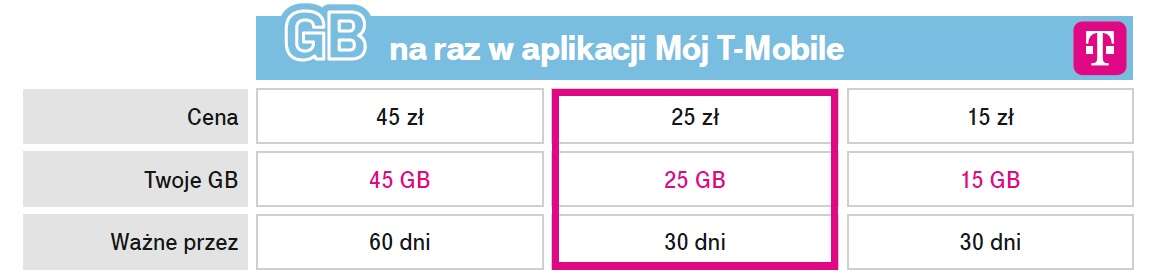 T-Mobile GO! to nowa oferta na kartę, która namiesza na rynku