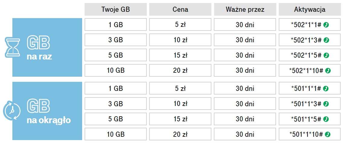 T-Mobile GO! to nowa oferta na kartę, która namiesza na rynku