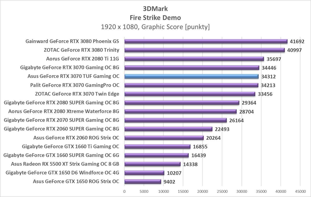 Test Asus GeForce RTX 3070 TUF Gaming OC