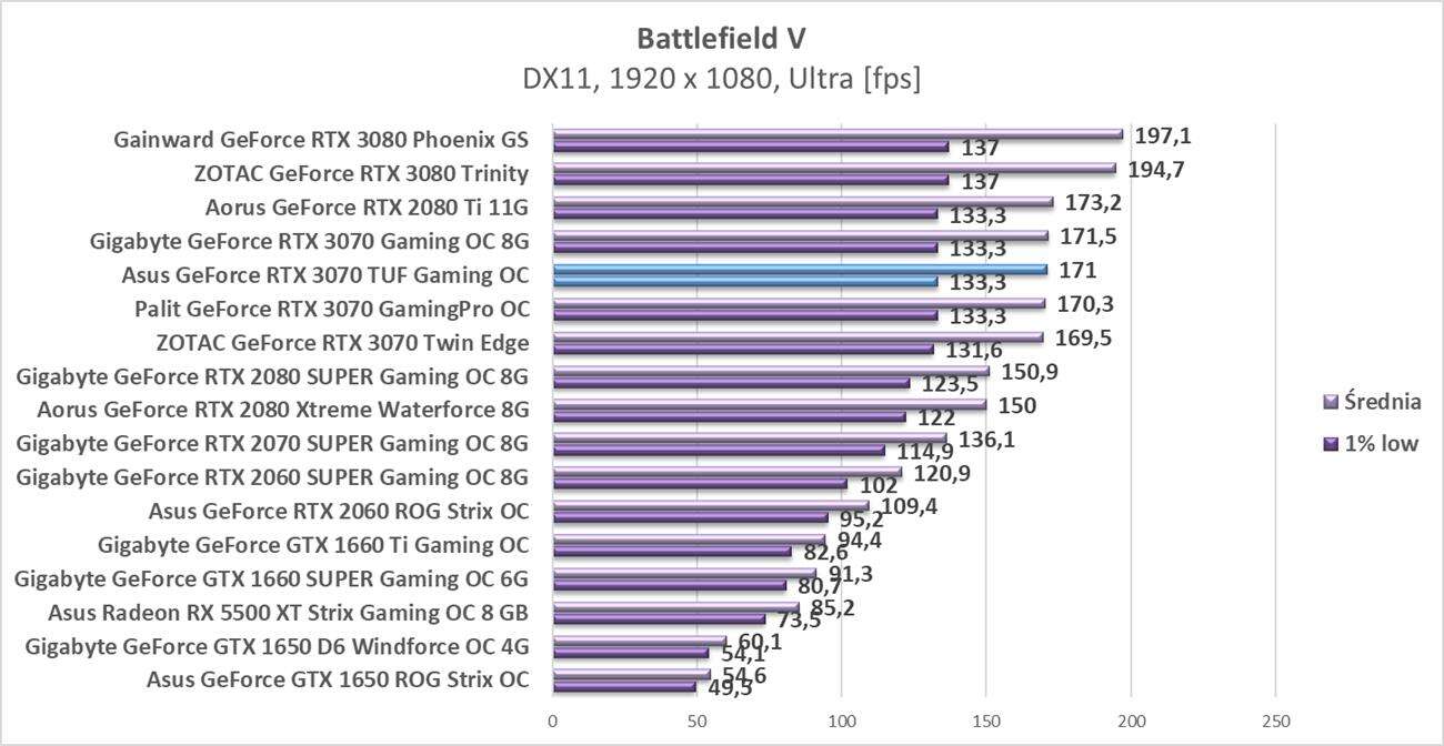Test Asus GeForce RTX 3070 TUF Gaming OC