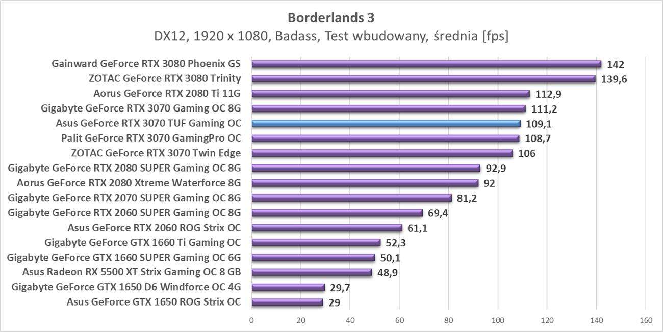 Test Asus GeForce RTX 3070 TUF Gaming OC