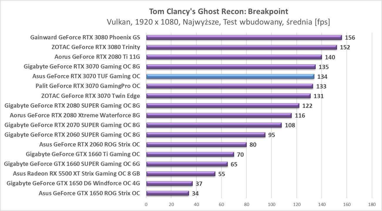 Test Asus GeForce RTX 3070 TUF Gaming OC