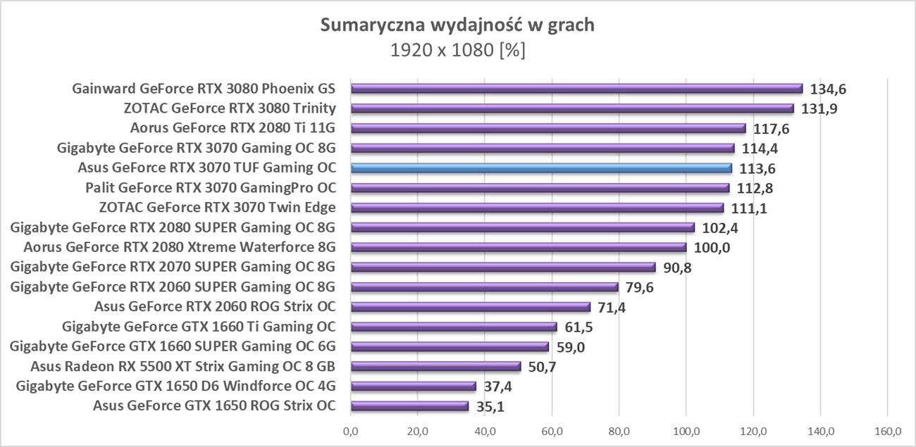 Test Asus GeForce RTX 3070 TUF Gaming OC