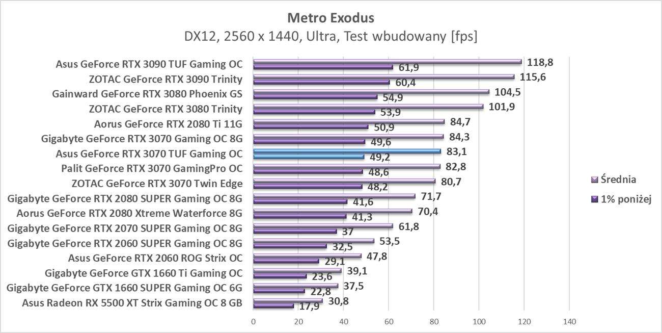 Test Asus GeForce RTX 3070 TUF Gaming OC