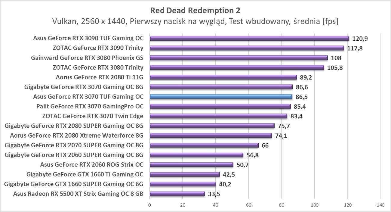 Test Asus GeForce RTX 3070 TUF Gaming OC