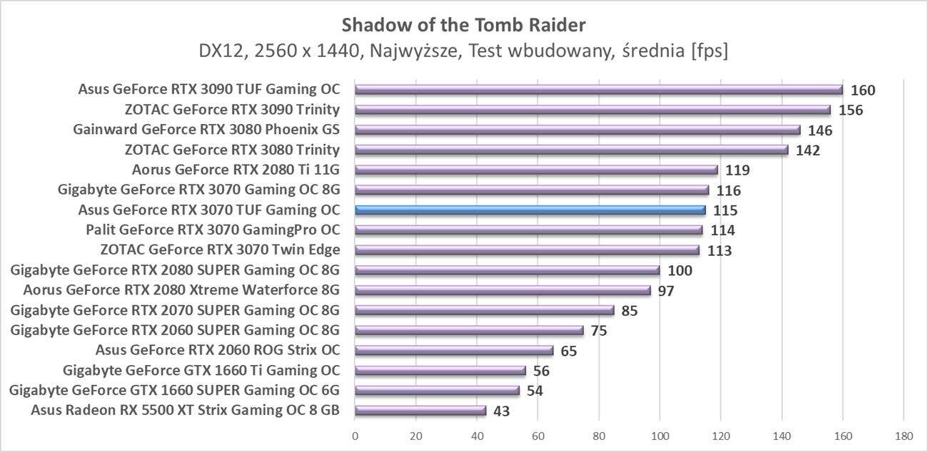 Test Asus GeForce RTX 3070 TUF Gaming OC