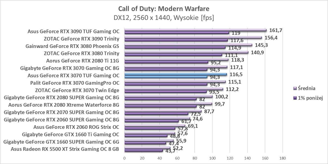 Test Asus GeForce RTX 3070 TUF Gaming OC