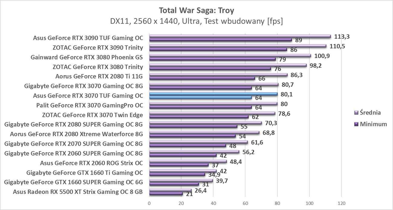 Test Asus GeForce RTX 3070 TUF Gaming OC