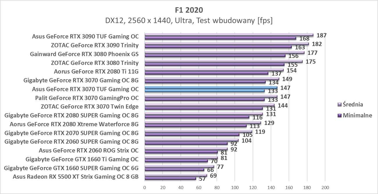 Test Asus GeForce RTX 3070 TUF Gaming OC