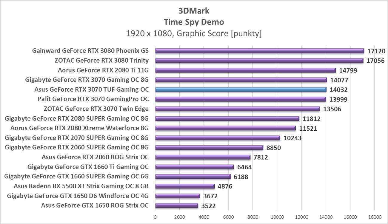 Test Asus GeForce RTX 3070 TUF Gaming OC