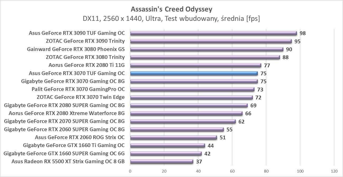 Test Asus GeForce RTX 3070 TUF Gaming OC