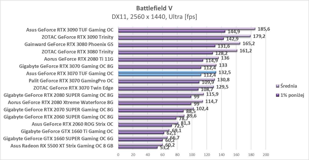 Test Asus GeForce RTX 3070 TUF Gaming OC