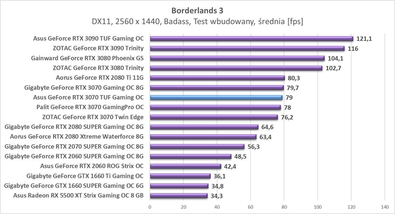 Test Asus GeForce RTX 3070 TUF Gaming OC