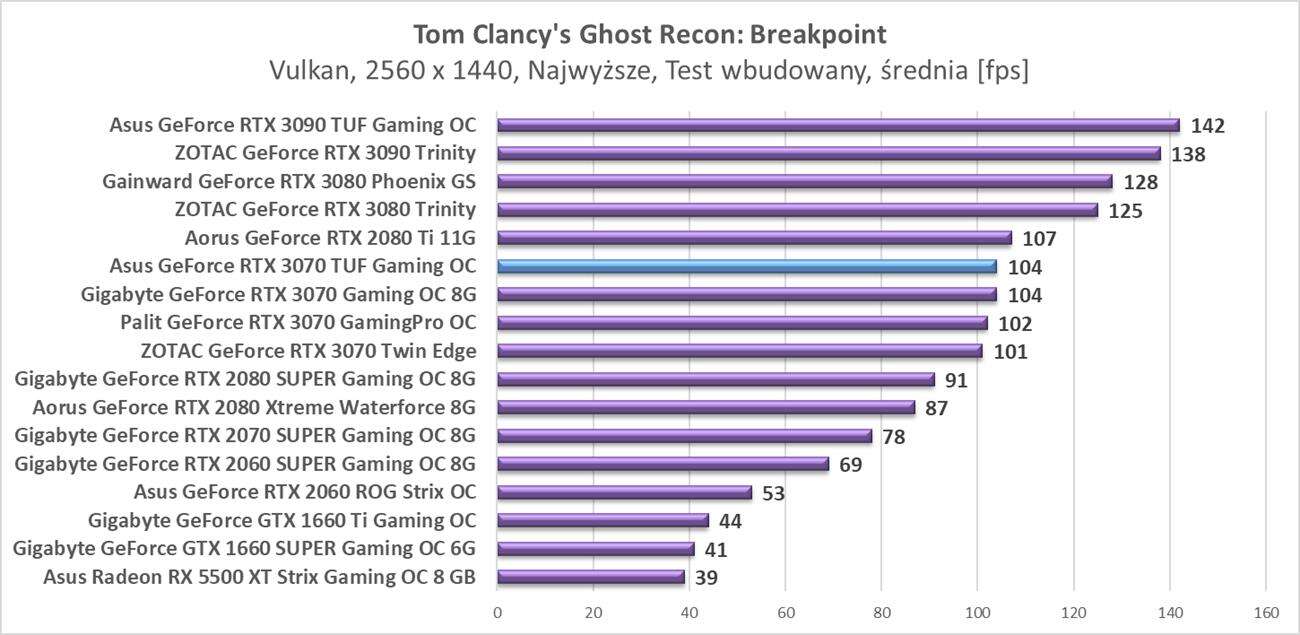 Test Asus GeForce RTX 3070 TUF Gaming OC