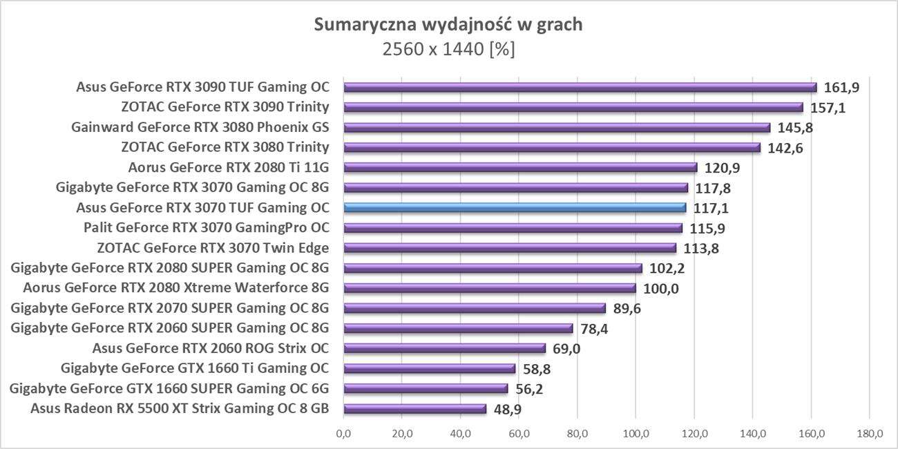 Test Asus GeForce RTX 3070 TUF Gaming OC