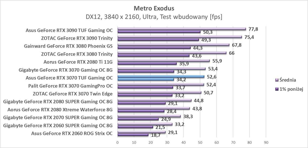 Test Asus GeForce RTX 3070 TUF Gaming OC