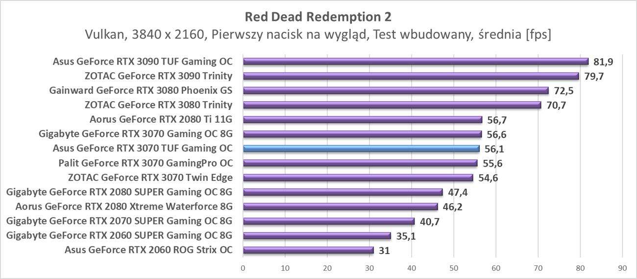 Test Asus GeForce RTX 3070 TUF Gaming OC