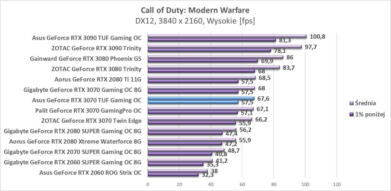 Test Asus GeForce RTX 3070 TUF Gaming OC