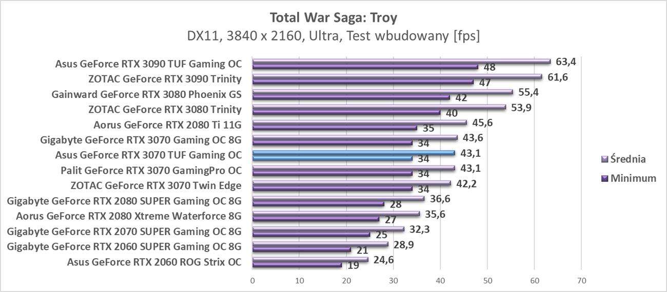 Test Asus GeForce RTX 3070 TUF Gaming OC