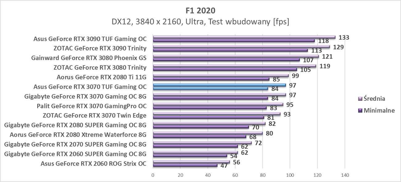 Test Asus GeForce RTX 3070 TUF Gaming OC