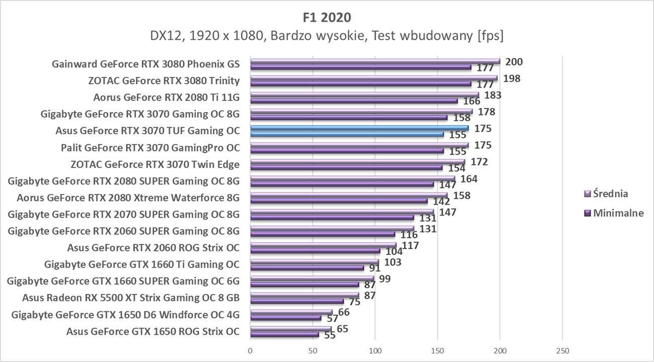 Test Asus GeForce RTX 3070 TUF Gaming OC