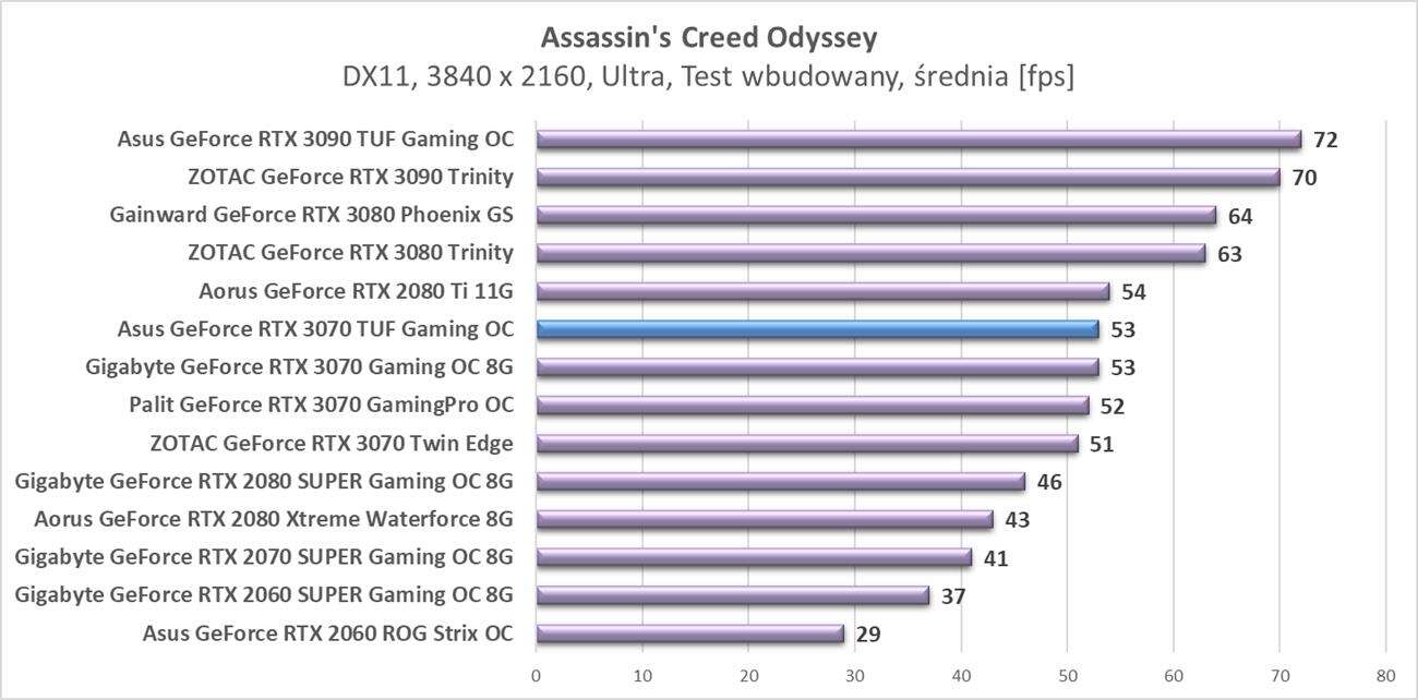 Test Asus GeForce RTX 3070 TUF Gaming OC