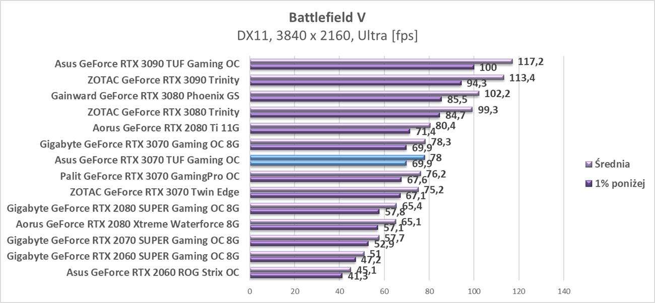 Test Asus GeForce RTX 3070 TUF Gaming OC