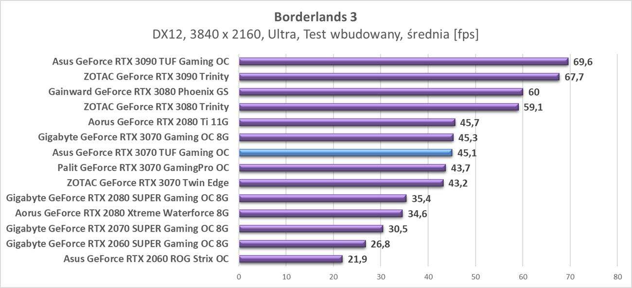 Test Asus GeForce RTX 3070 TUF Gaming OC