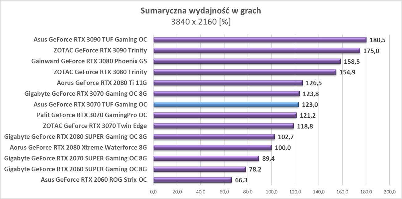 Test Asus GeForce RTX 3070 TUF Gaming OC