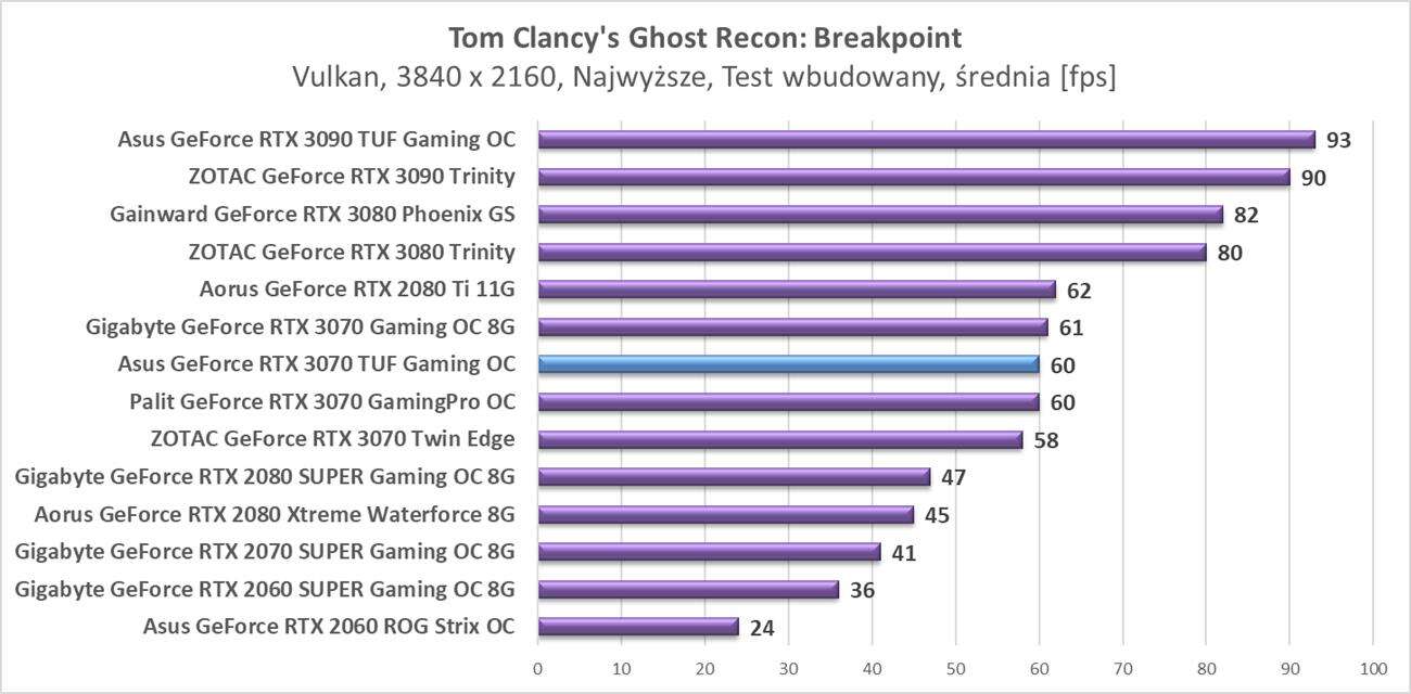Test Asus GeForce RTX 3070 TUF Gaming OC