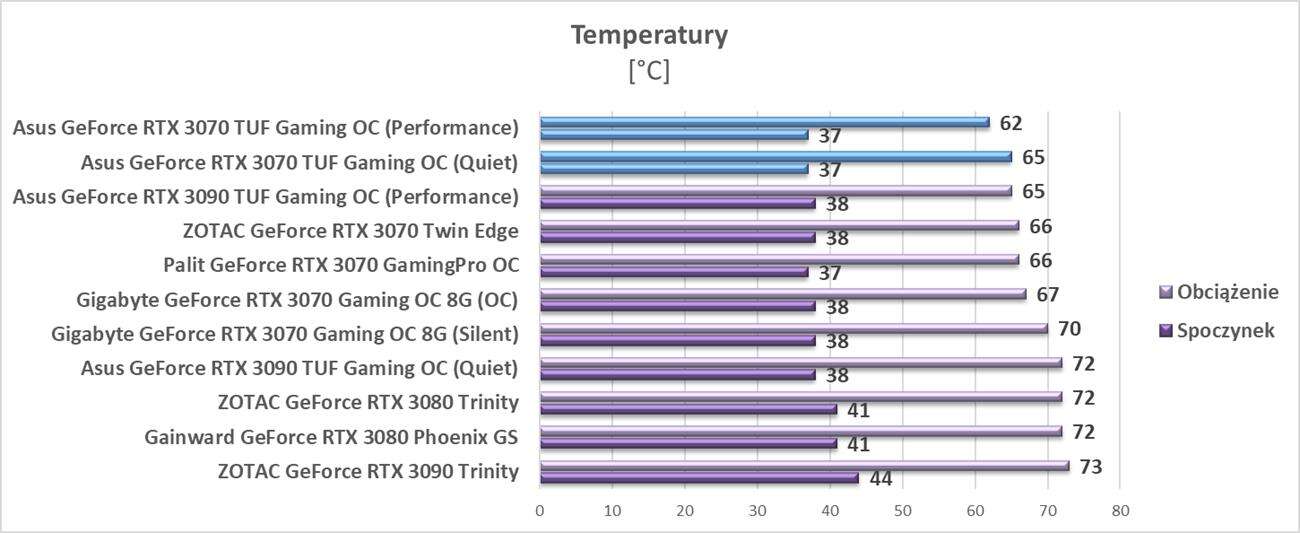 Test Asus GeForce RTX 3070 TUF Gaming OC