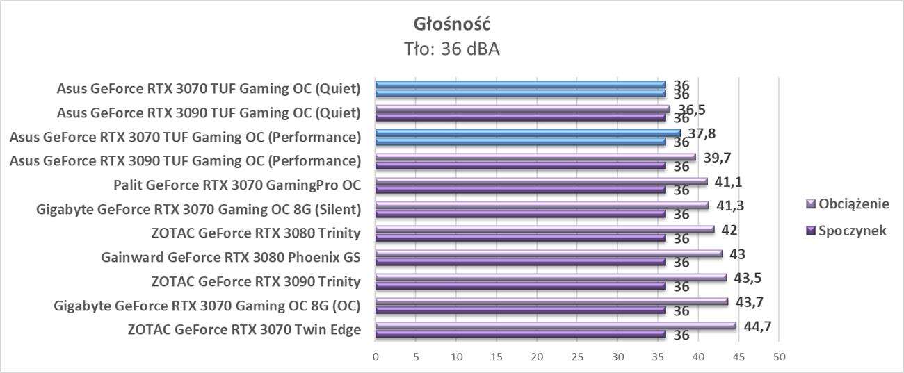 Test Asus GeForce RTX 3070 TUF Gaming OC