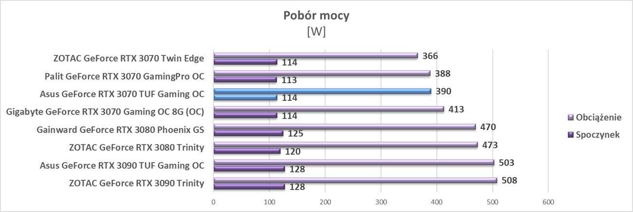 Test Asus GeForce RTX 3070 TUF Gaming OC