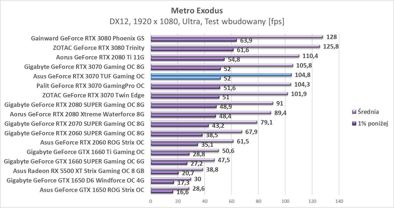 Test Asus GeForce RTX 3070 TUF Gaming OC