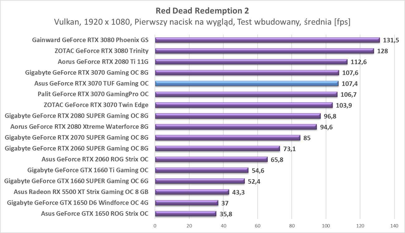 Test Asus GeForce RTX 3070 TUF Gaming OC
