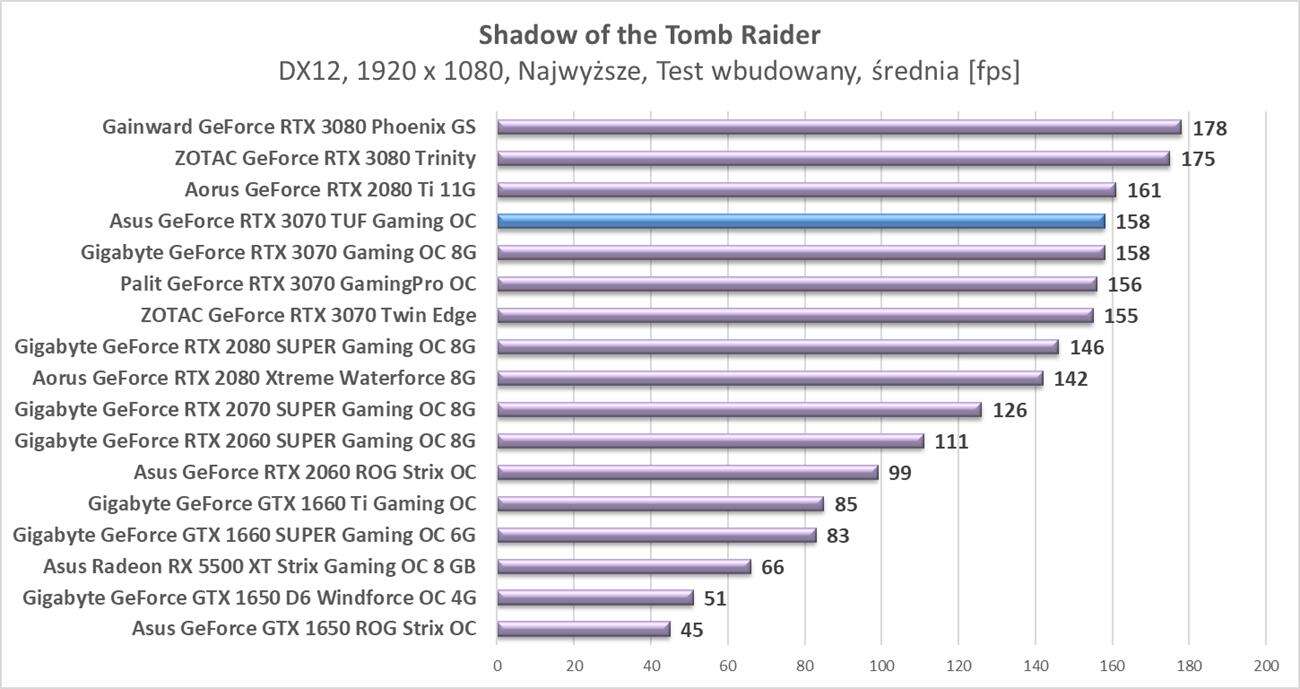 Test Asus GeForce RTX 3070 TUF Gaming OC