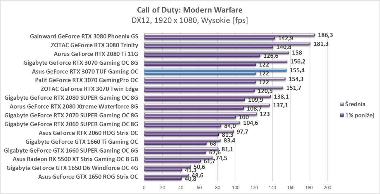 Test Asus GeForce RTX 3070 TUF Gaming OC