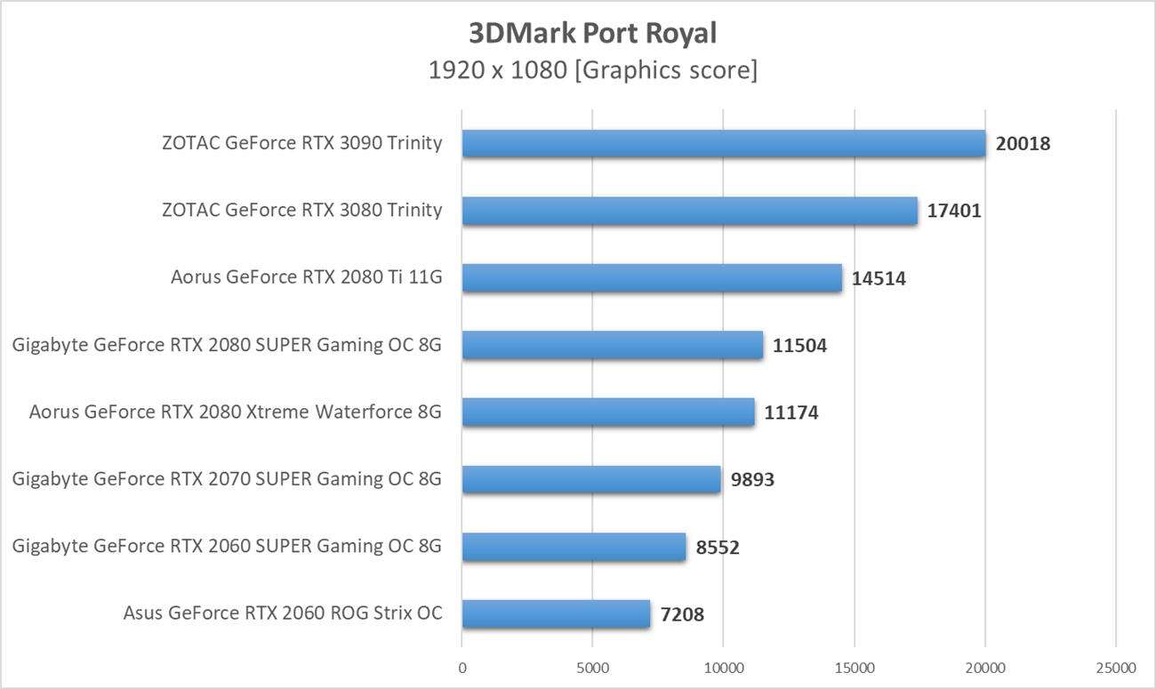 3DMark Port Royal - test kart graficznych Nvidia