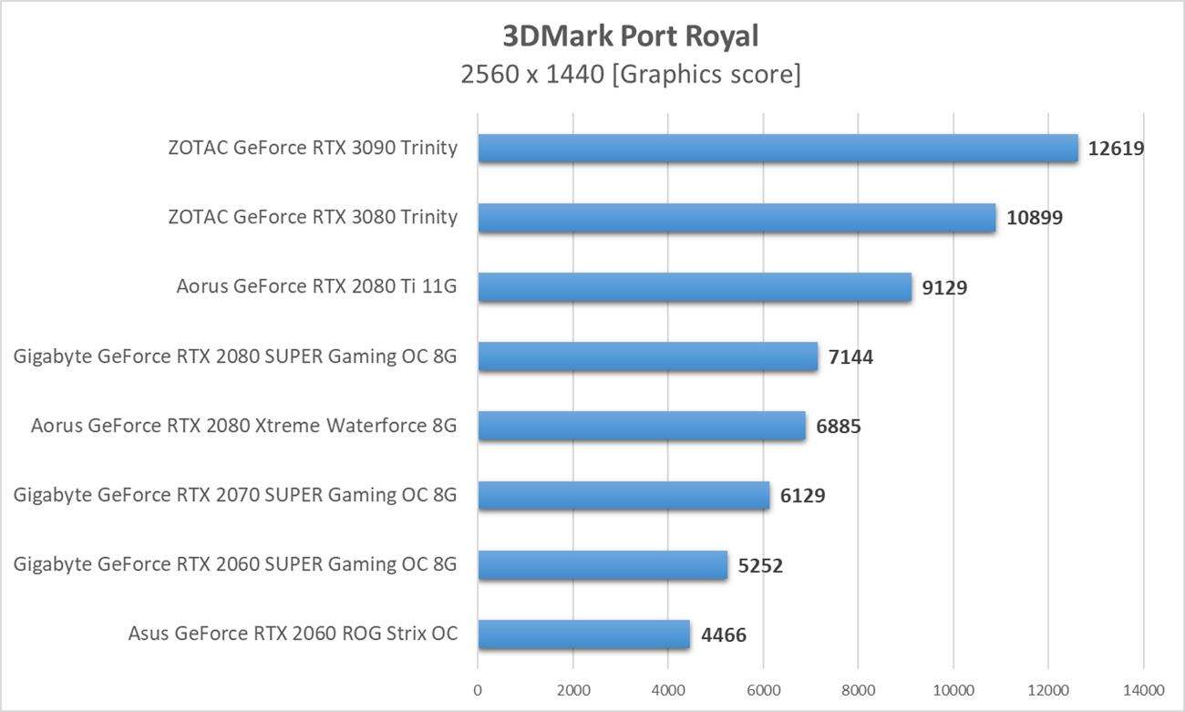 3DMark Port Royal - test kart graficznych Nvidia