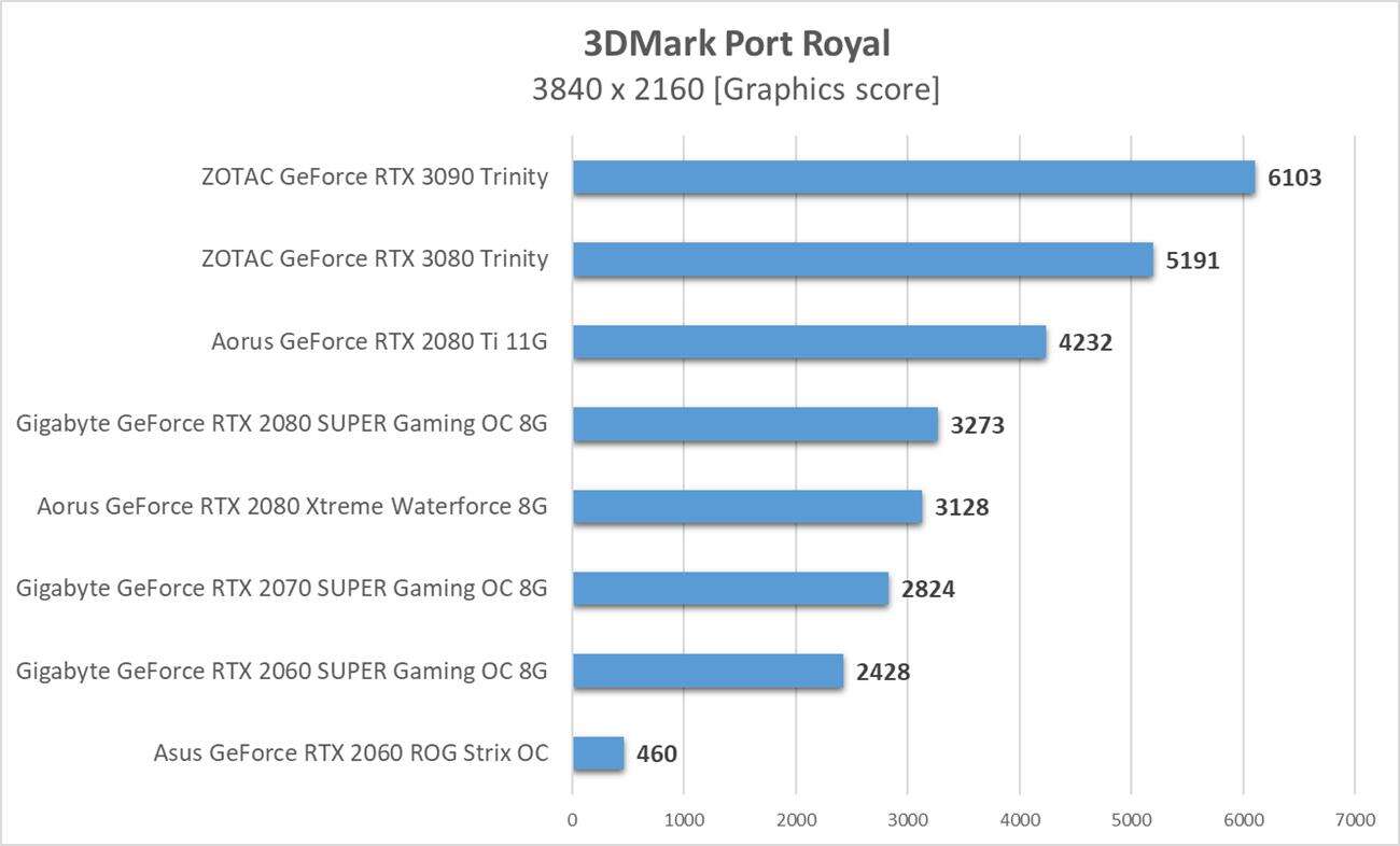 3DMark Port Royal - test kart graficznych Nvidia