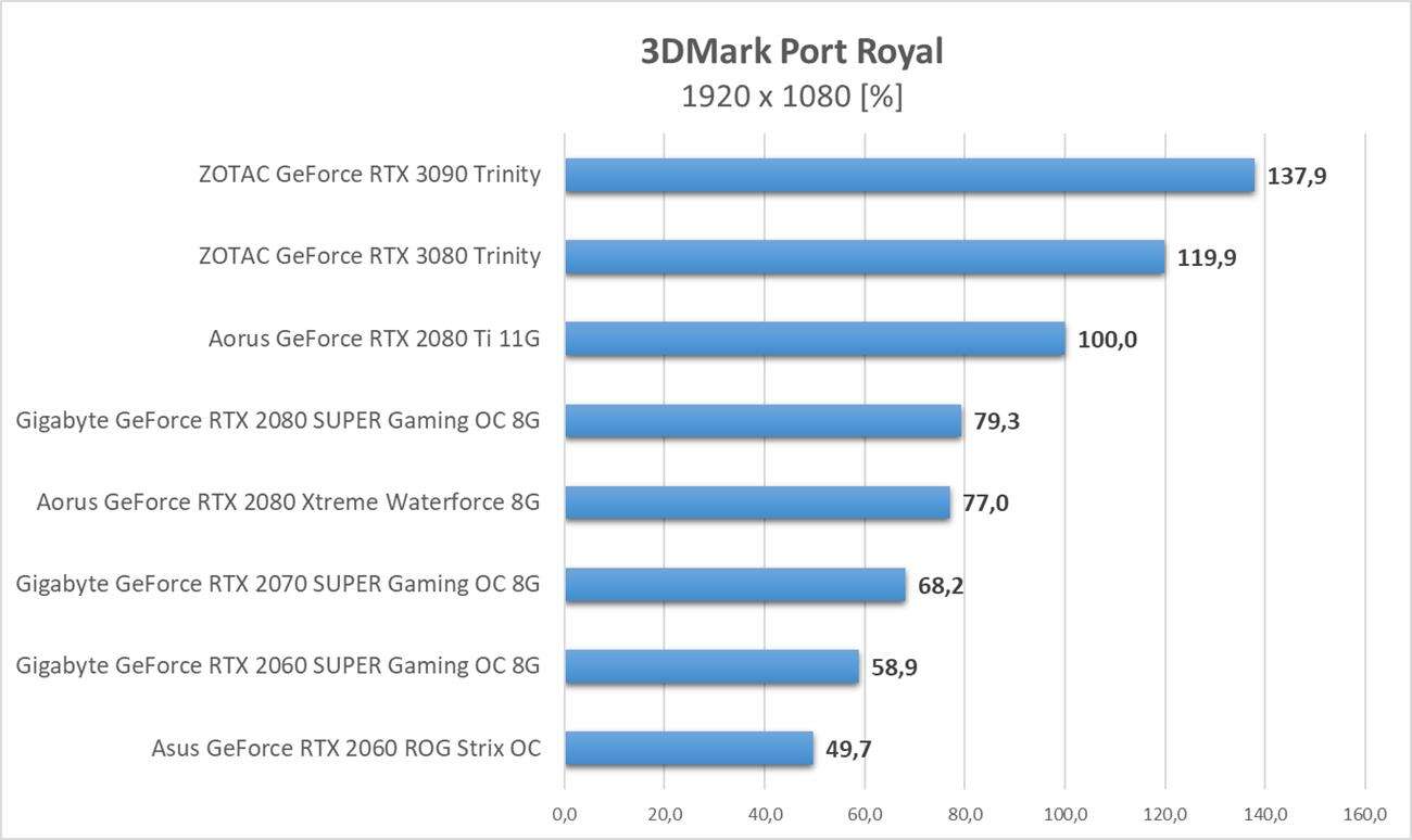 3DMark Port Royal - test kart graficznych Nvidia