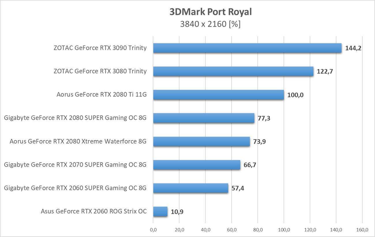 3DMark Port Royal - test kart graficznych Nvidia