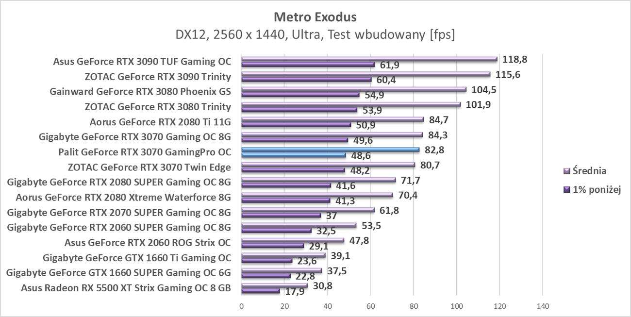 Test Palit GeForce RTX 3070 GamingPro OC
