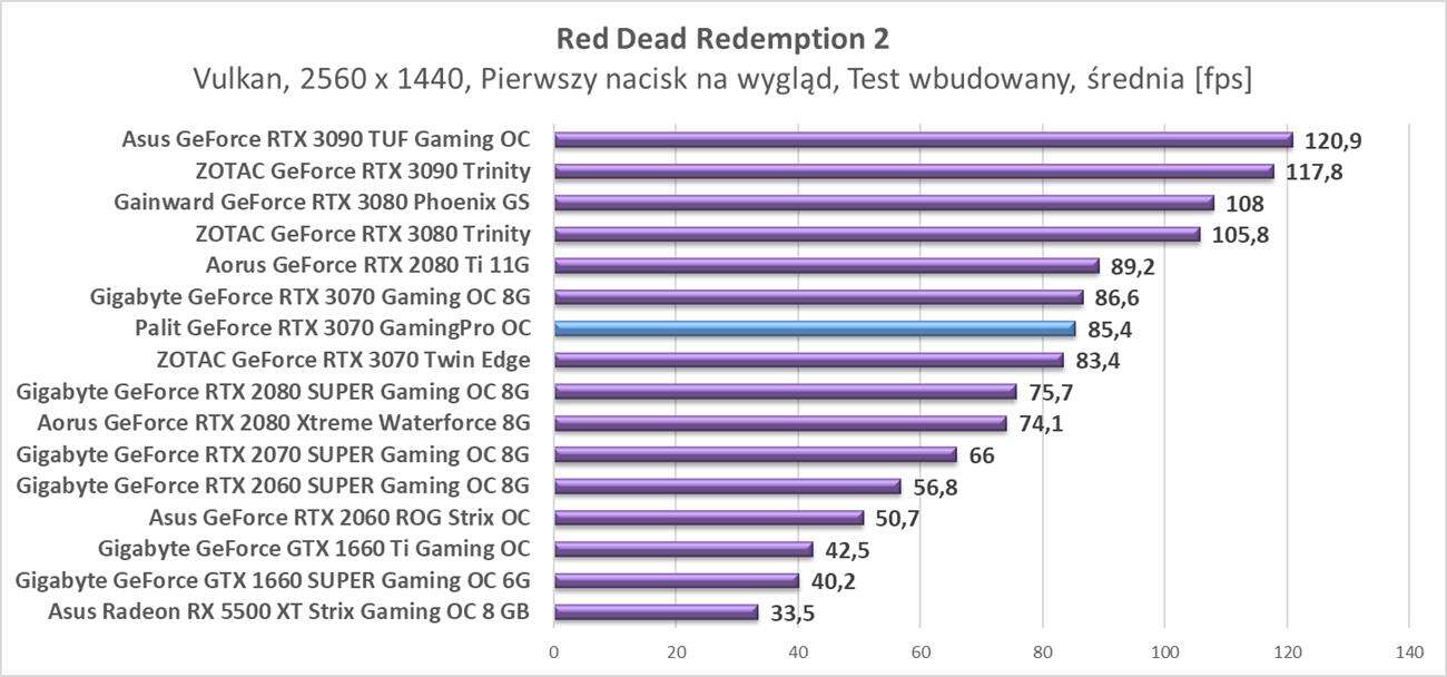 Test Palit GeForce RTX 3070 GamingPro OC
