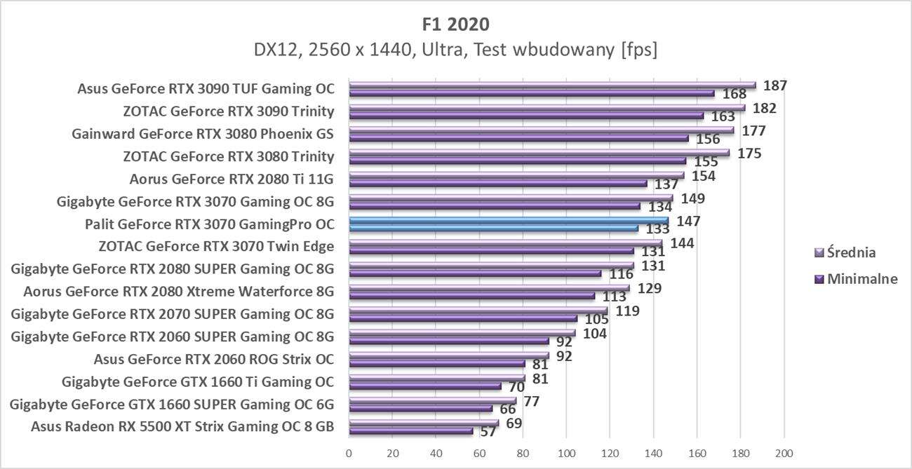 Test Palit GeForce RTX 3070 GamingPro OC