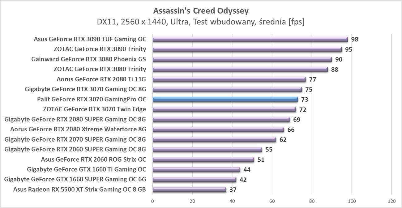 Test Palit GeForce RTX 3070 GamingPro OC