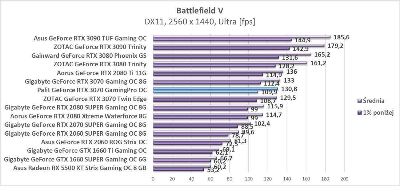 Test Palit GeForce RTX 3070 GamingPro OC