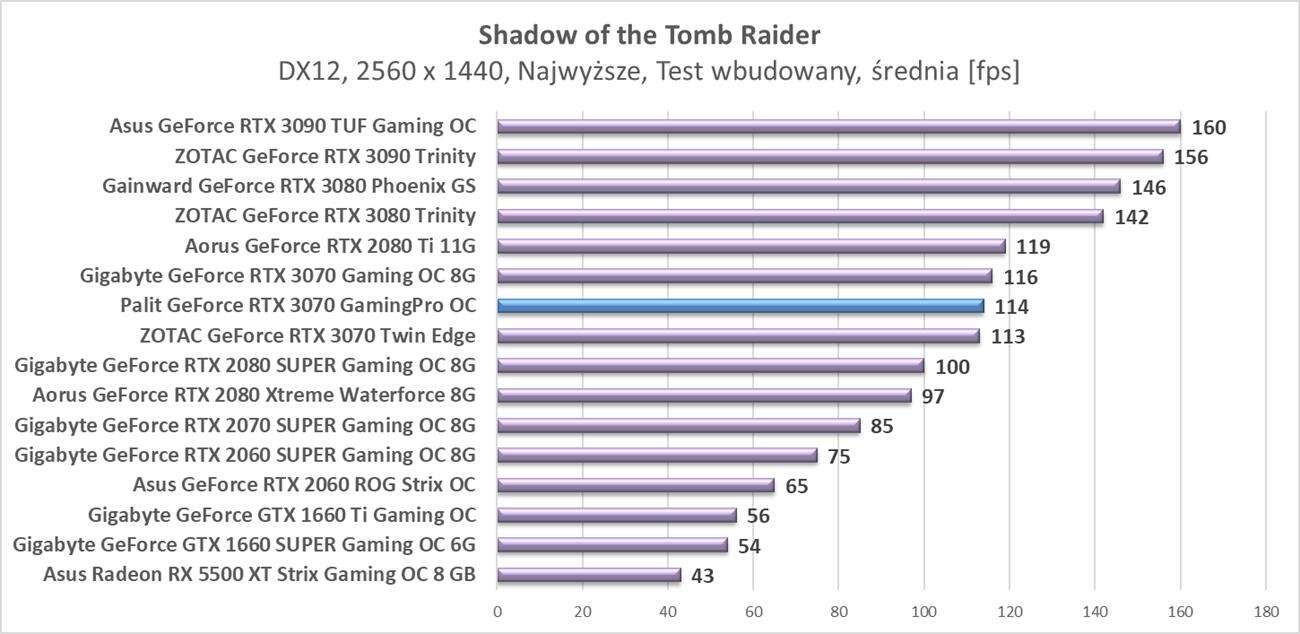 Test Palit GeForce RTX 3070 GamingPro OC