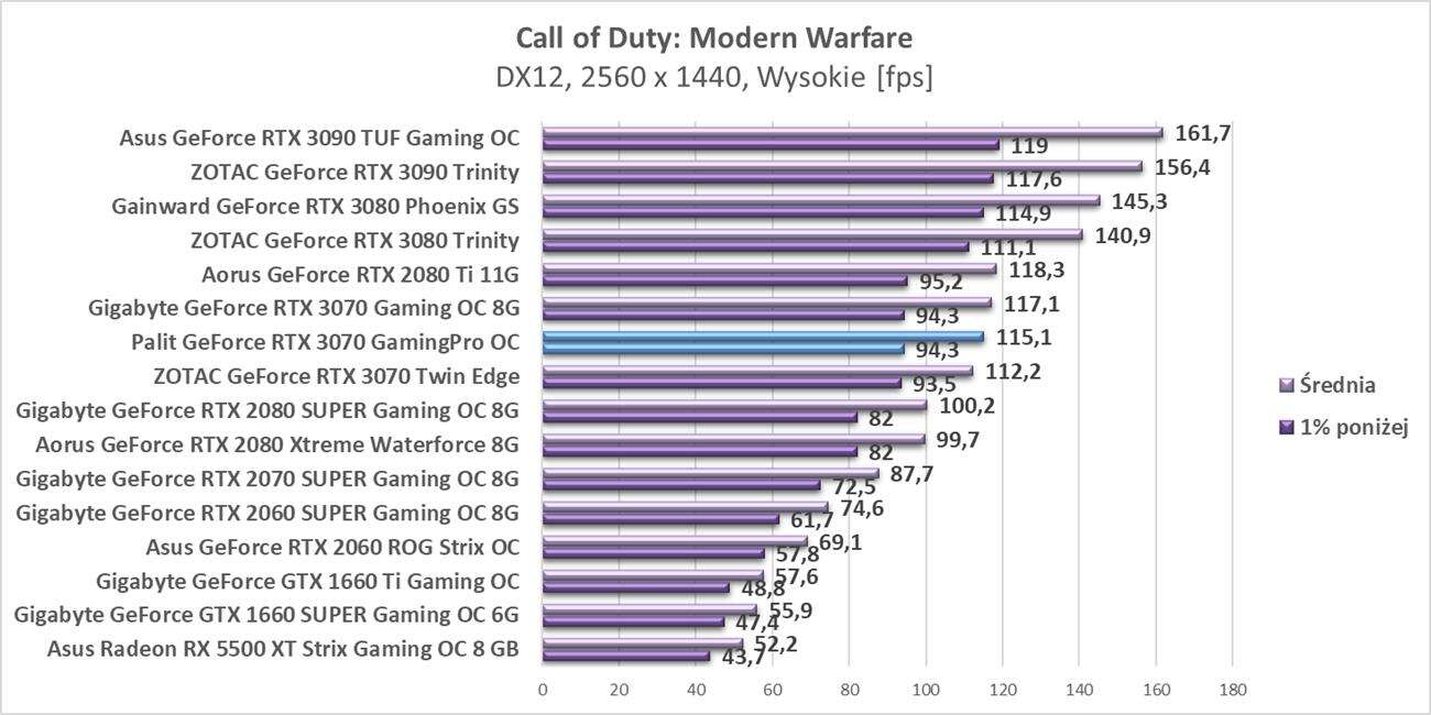 Test Palit GeForce RTX 3070 GamingPro OC